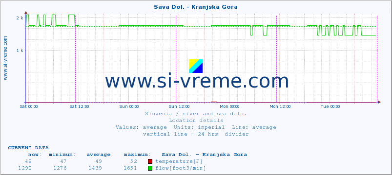  :: Sava Dol. - Kranjska Gora :: temperature | flow | height :: last week / 30 minutes.