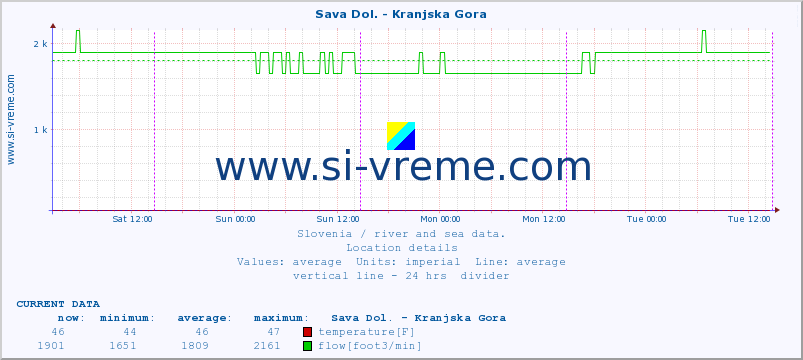  :: Sava Dol. - Kranjska Gora :: temperature | flow | height :: last week / 30 minutes.