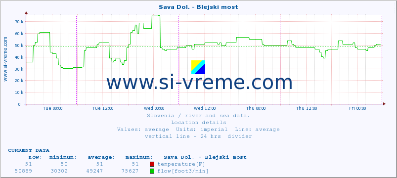  :: Sava Dol. - Blejski most :: temperature | flow | height :: last week / 30 minutes.