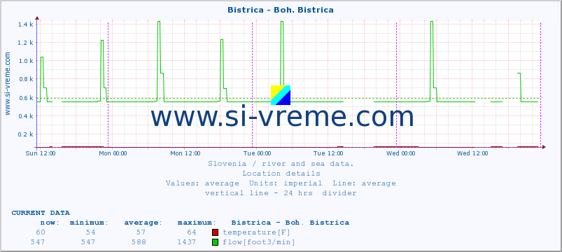  :: Bistrica - Boh. Bistrica :: temperature | flow | height :: last week / 30 minutes.