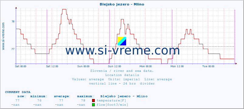  :: Blejsko jezero - Mlino :: temperature | flow | height :: last week / 30 minutes.