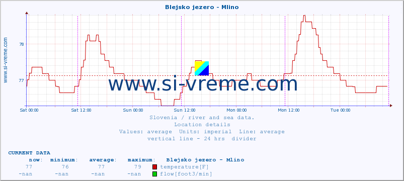  :: Blejsko jezero - Mlino :: temperature | flow | height :: last week / 30 minutes.