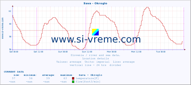  :: Sava - Okroglo :: temperature | flow | height :: last week / 30 minutes.