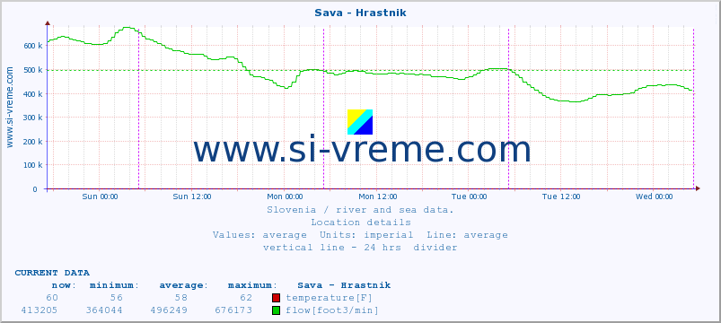  :: Sava - Hrastnik :: temperature | flow | height :: last week / 30 minutes.