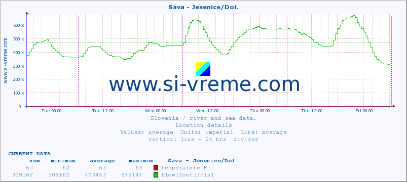  :: Sava - Jesenice/Dol. :: temperature | flow | height :: last week / 30 minutes.