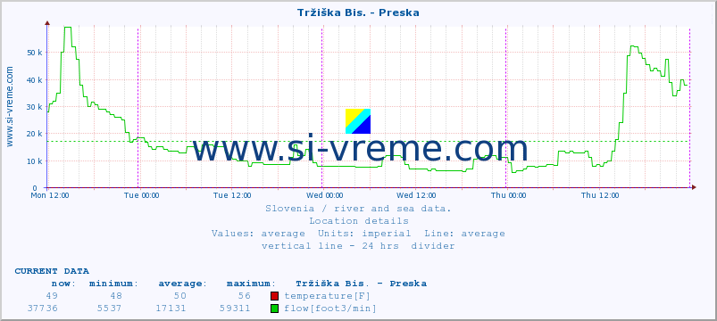  :: Tržiška Bis. - Preska :: temperature | flow | height :: last week / 30 minutes.