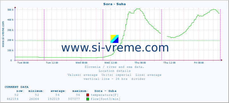  :: Sora - Suha :: temperature | flow | height :: last week / 30 minutes.