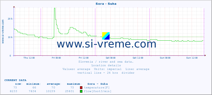  :: Sora - Suha :: temperature | flow | height :: last week / 30 minutes.