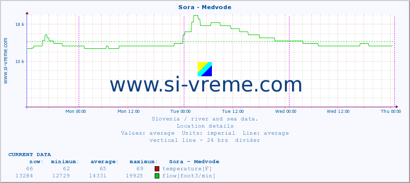  :: Sora - Medvode :: temperature | flow | height :: last week / 30 minutes.