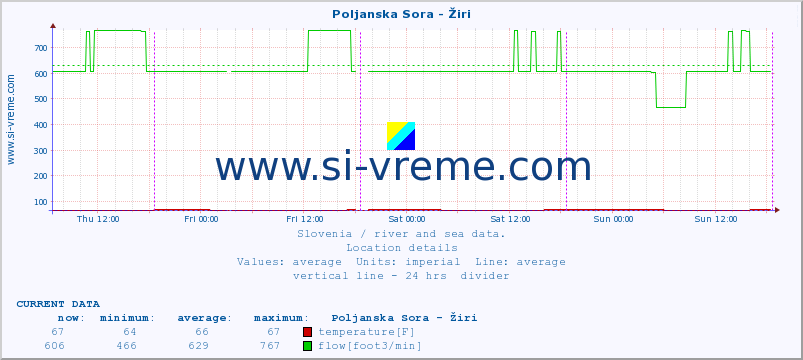  :: Poljanska Sora - Žiri :: temperature | flow | height :: last week / 30 minutes.