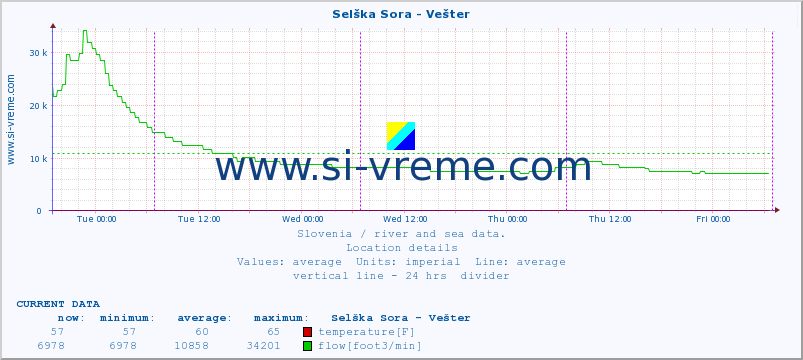  :: Selška Sora - Vešter :: temperature | flow | height :: last week / 30 minutes.
