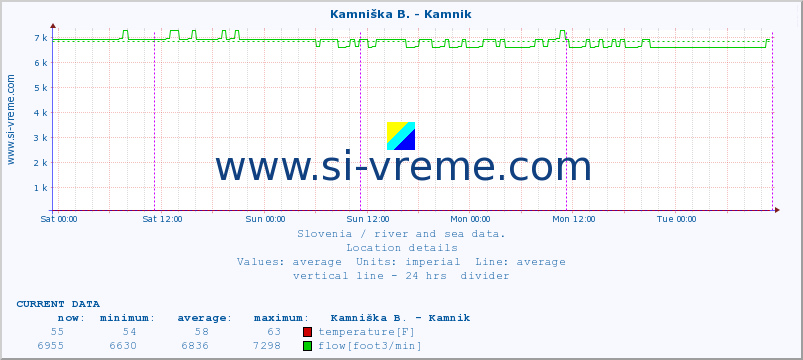  :: Kamniška B. - Kamnik :: temperature | flow | height :: last week / 30 minutes.