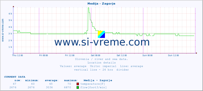  :: Medija - Zagorje :: temperature | flow | height :: last week / 30 minutes.