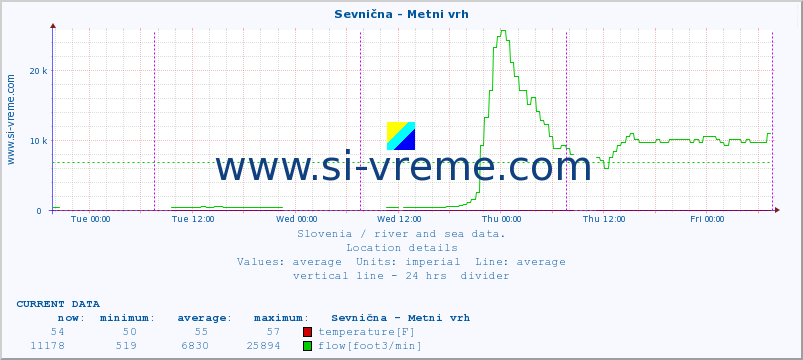  :: Sevnična - Metni vrh :: temperature | flow | height :: last week / 30 minutes.