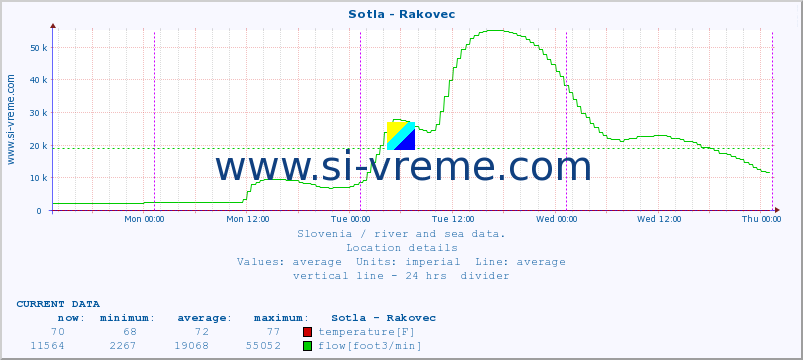  :: Sotla - Rakovec :: temperature | flow | height :: last week / 30 minutes.