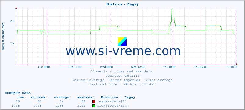  :: Bistrica - Zagaj :: temperature | flow | height :: last week / 30 minutes.