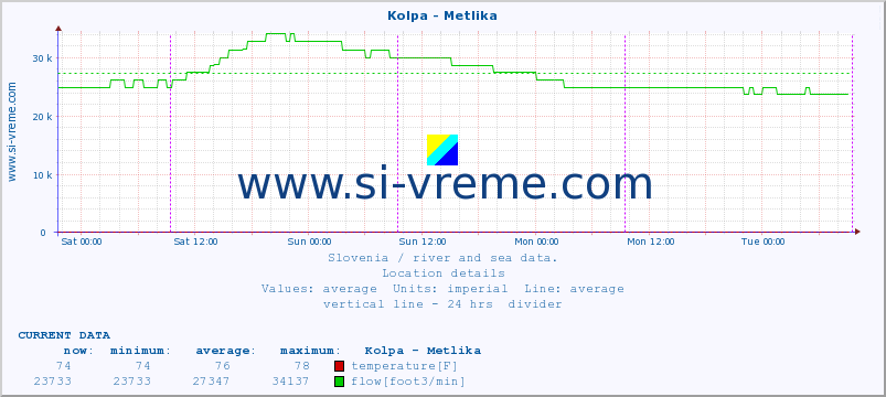  :: Kolpa - Metlika :: temperature | flow | height :: last week / 30 minutes.