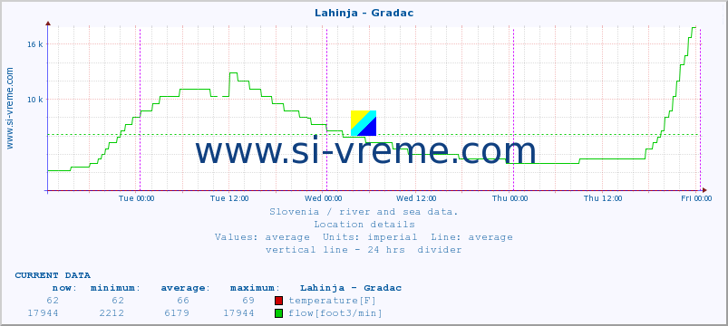  :: Lahinja - Gradac :: temperature | flow | height :: last week / 30 minutes.