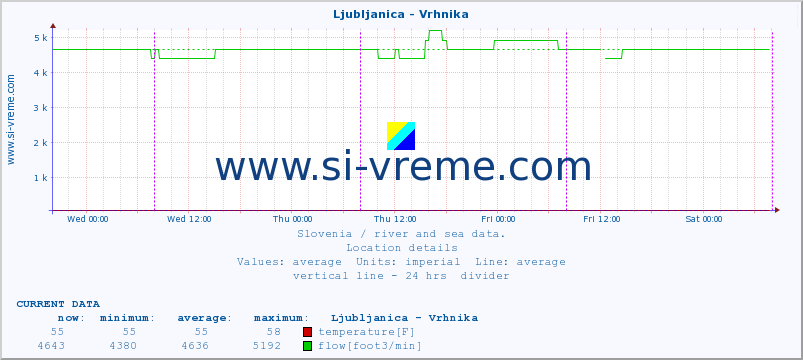  :: Ljubljanica - Vrhnika :: temperature | flow | height :: last week / 30 minutes.