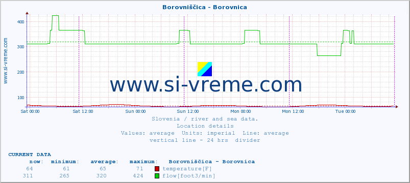  :: Borovniščica - Borovnica :: temperature | flow | height :: last week / 30 minutes.