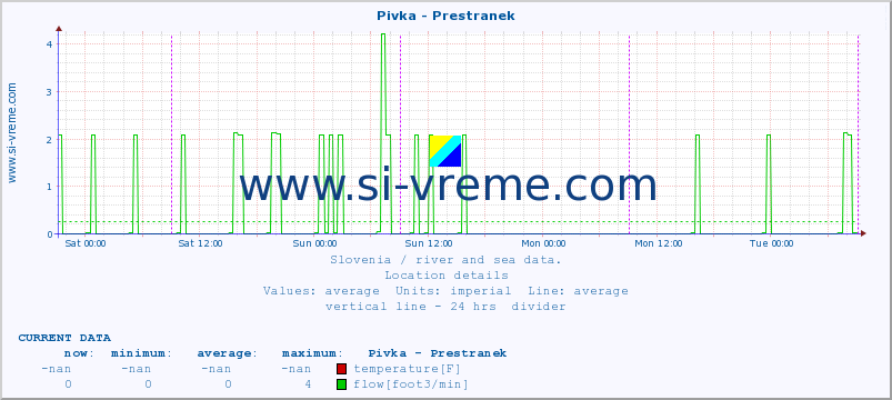  :: Pivka - Prestranek :: temperature | flow | height :: last week / 30 minutes.