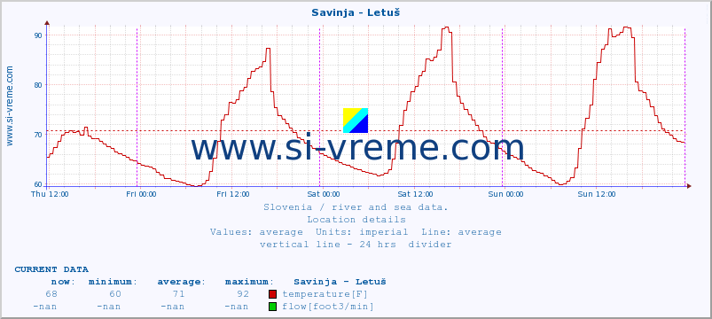  :: Savinja - Letuš :: temperature | flow | height :: last week / 30 minutes.