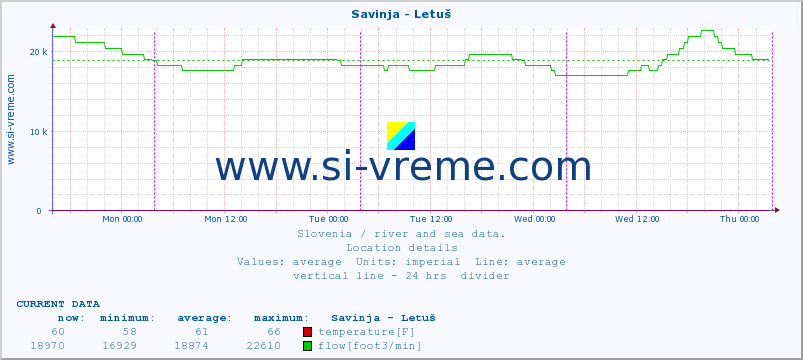  :: Savinja - Letuš :: temperature | flow | height :: last week / 30 minutes.