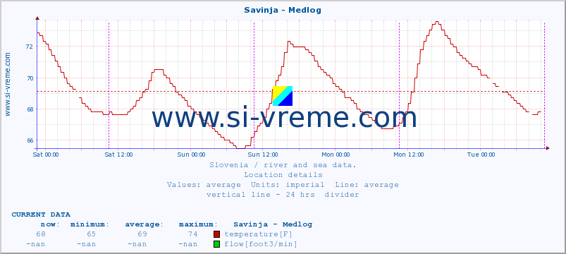  :: Savinja - Medlog :: temperature | flow | height :: last week / 30 minutes.