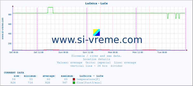  :: Lučnica - Luče :: temperature | flow | height :: last week / 30 minutes.