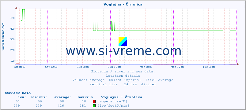  :: Voglajna - Črnolica :: temperature | flow | height :: last week / 30 minutes.