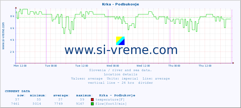  :: Krka - Podbukovje :: temperature | flow | height :: last week / 30 minutes.