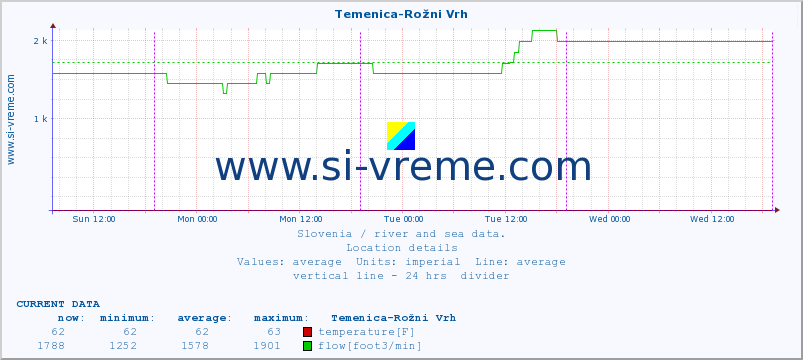  :: Temenica-Rožni Vrh :: temperature | flow | height :: last week / 30 minutes.