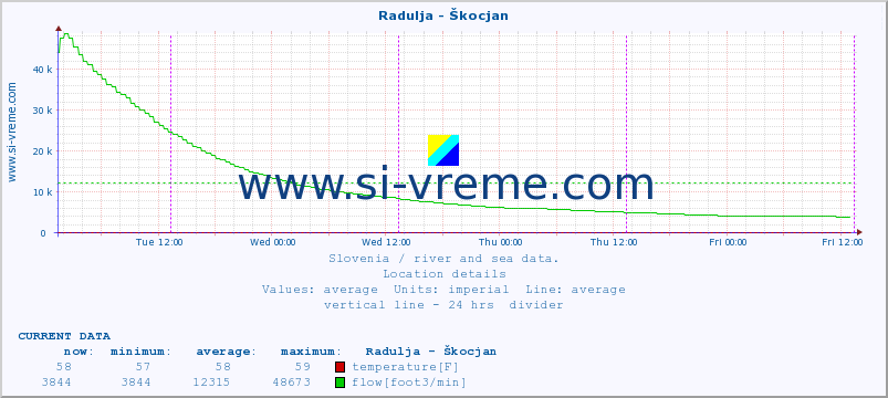  :: Radulja - Škocjan :: temperature | flow | height :: last week / 30 minutes.
