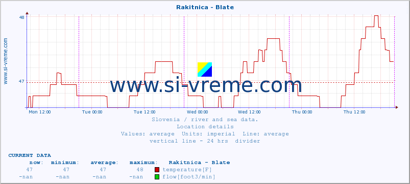  :: Rakitnica - Blate :: temperature | flow | height :: last week / 30 minutes.