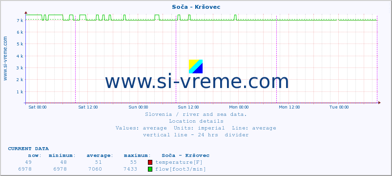  :: Soča - Kršovec :: temperature | flow | height :: last week / 30 minutes.