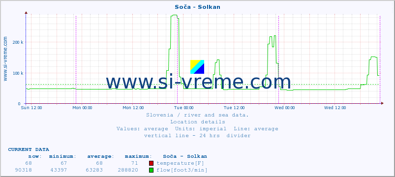  :: Soča - Solkan :: temperature | flow | height :: last week / 30 minutes.