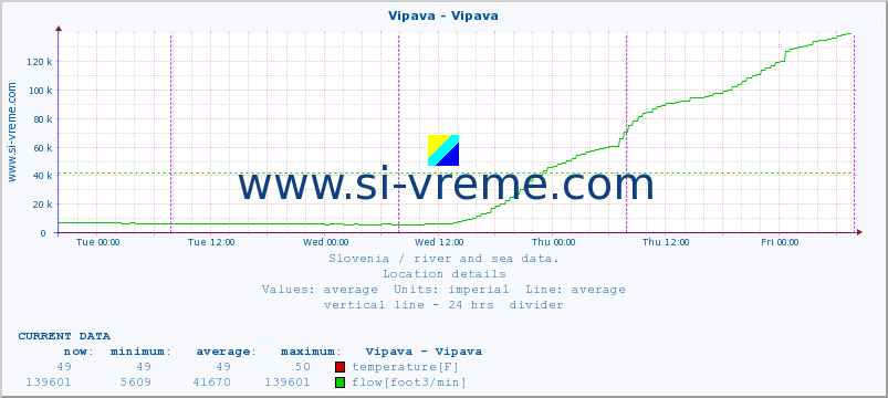  :: Vipava - Vipava :: temperature | flow | height :: last week / 30 minutes.