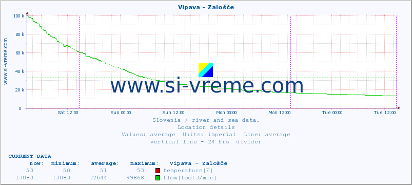  :: Vipava - Zalošče :: temperature | flow | height :: last week / 30 minutes.