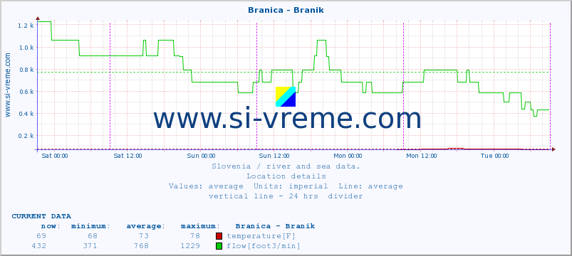  :: Branica - Branik :: temperature | flow | height :: last week / 30 minutes.