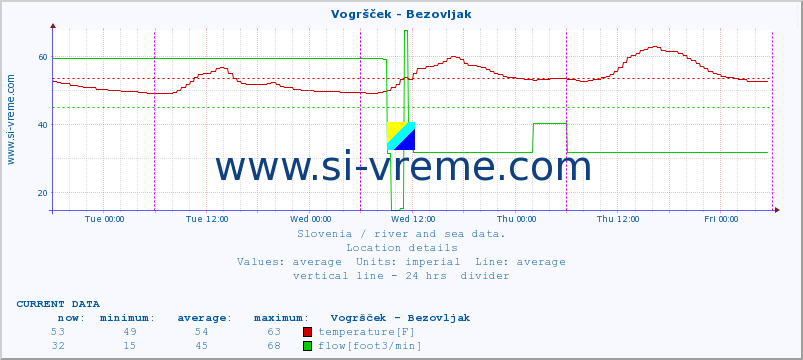  :: Vogršček - Bezovljak :: temperature | flow | height :: last week / 30 minutes.
