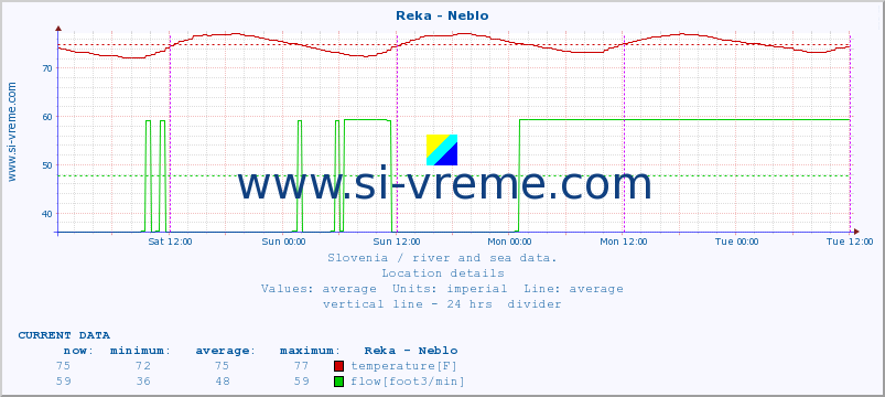  :: Reka - Neblo :: temperature | flow | height :: last week / 30 minutes.