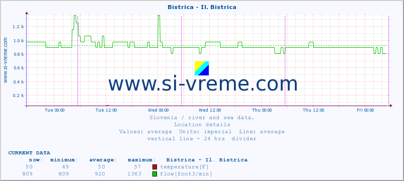  :: Bistrica - Il. Bistrica :: temperature | flow | height :: last week / 30 minutes.