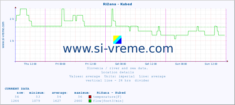  :: Rižana - Kubed :: temperature | flow | height :: last week / 30 minutes.