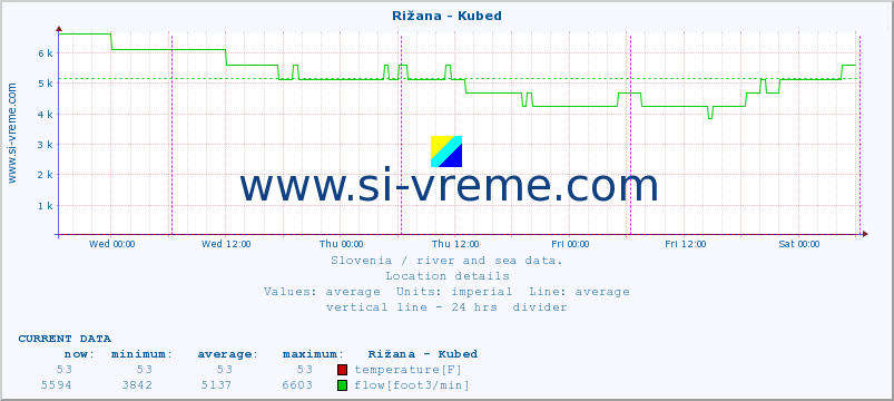  :: Rižana - Kubed :: temperature | flow | height :: last week / 30 minutes.