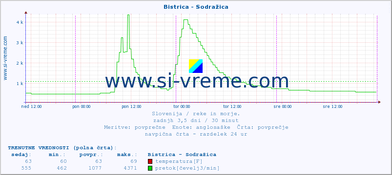 POVPREČJE :: Bistrica - Sodražica :: temperatura | pretok | višina :: zadnji teden / 30 minut.