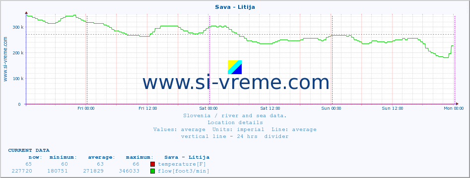  :: Sava - Litija :: temperature | flow | height :: last week / 30 minutes.