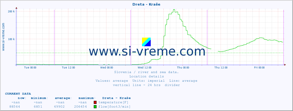  :: Dreta - Kraše :: temperature | flow | height :: last week / 30 minutes.