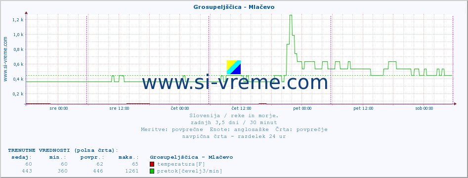 POVPREČJE :: Grosupeljščica - Mlačevo :: temperatura | pretok | višina :: zadnji teden / 30 minut.