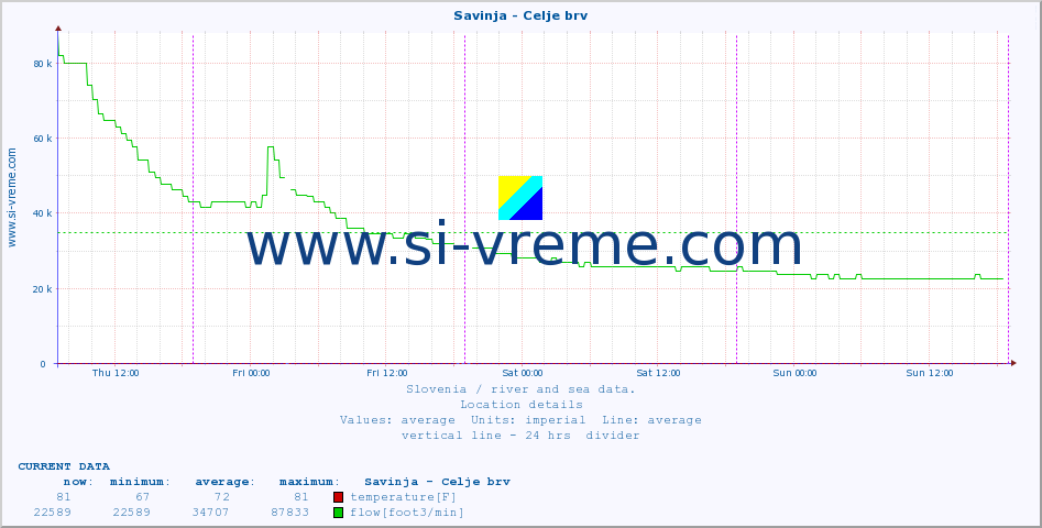  :: Savinja - Celje brv :: temperature | flow | height :: last week / 30 minutes.