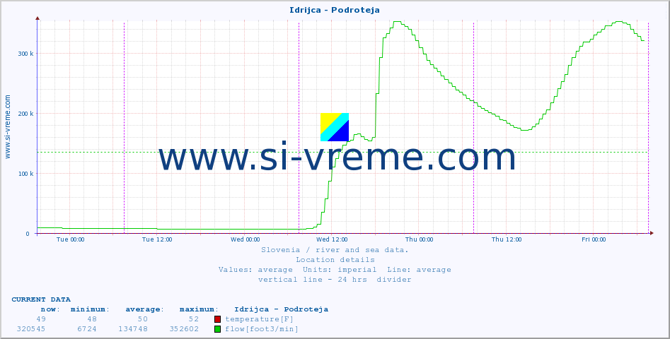  :: Idrijca - Podroteja :: temperature | flow | height :: last week / 30 minutes.